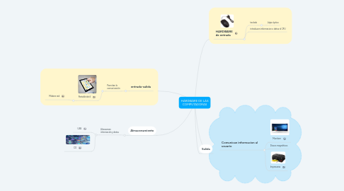 Mind Map: HARDWARE DE LAS COMPUTADORAS