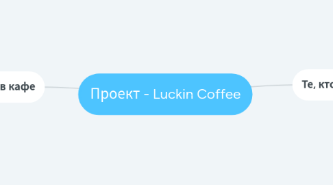 Mind Map: Проект - Luckin Coffee