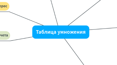 Mind Map: Таблица умножения