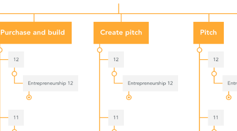 Mind Map: Out of the Box Factory Centre for Entrepreneurship Education and Development