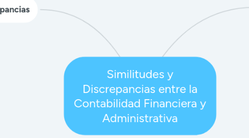 Mind Map: Similitudes y Discrepancias entre la Contabilidad Financiera y Administrativa