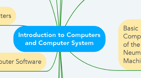 Mind Map: Introduction to Computers and Computer System