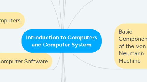 Mind Map: Introduction to Computers and Computer System