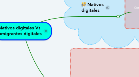 Mind Map: Nativos digitales Vs Inmigrantes digitales