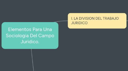 Mind Map: Elementos Para Una Sociologia Del Campo Juridico.