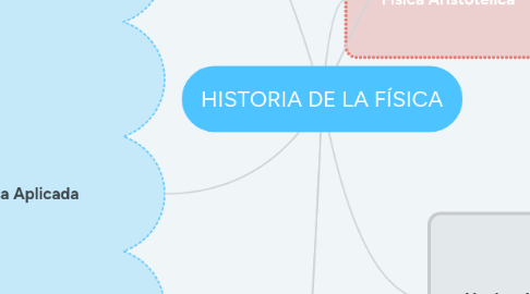 Mind Map: HISTORIA DE LA FÍSICA