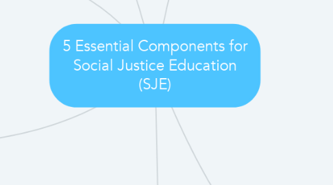 Mind Map: 5 Essential Components for Social Justice Education (SJE)