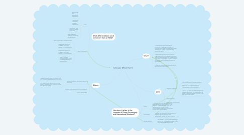 Mind Map: Occupy Movement