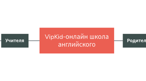 Mind Map: VipKid-онлайн школа английского