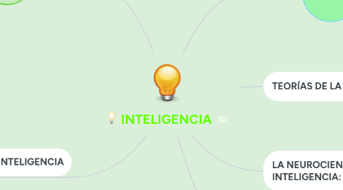 Mind Map: INTELIGENCIA