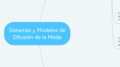 Mind Map: Sistemas y Modelos de Difusión de la Moda