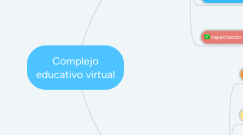 Mind Map: Complejo educativo virtual