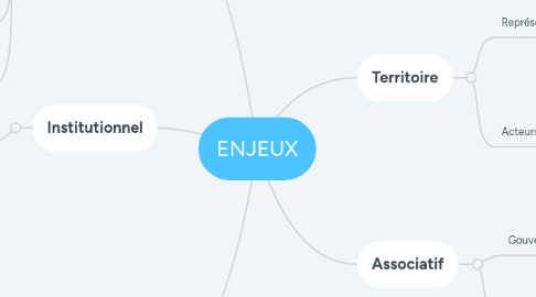 Mind Map: ENJEUX