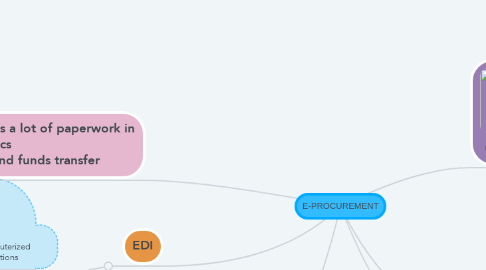 Mind Map: E-PROCUREMENT
