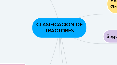 Mind Map: CLASIFICACIÓN DE TRACTORES