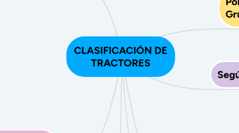 Mind Map: CLASIFICACIÓN DE TRACTORES