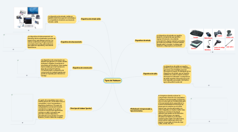 Mind Map: Tipos de Hadware