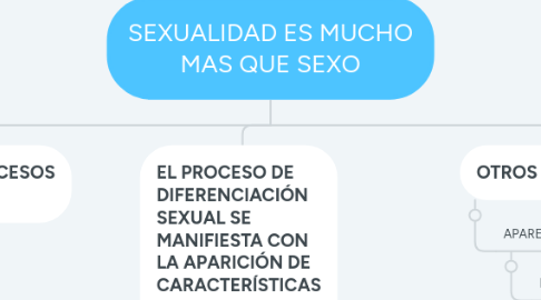 Mind Map: SEXUALIDAD ES MUCHO MAS QUE SEXO