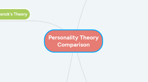 Mind Map: Personality Theory Comparison