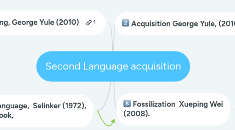 Mind Map: Second Language acquisition