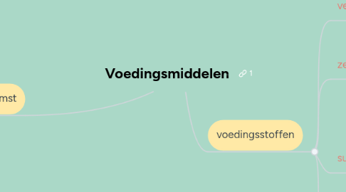 Mind Map: Voedingsmiddelen