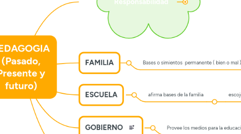 Mind Map: PEDAGOGIA (Pasado, Presente y futuro)