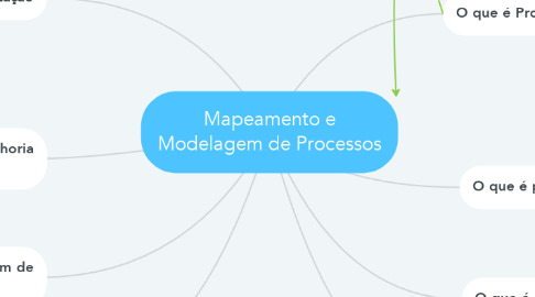 Mind Map: Mapeamento e Modelagem de Processos