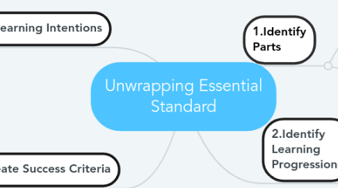 Mind Map: Unwrapping Essential Standard