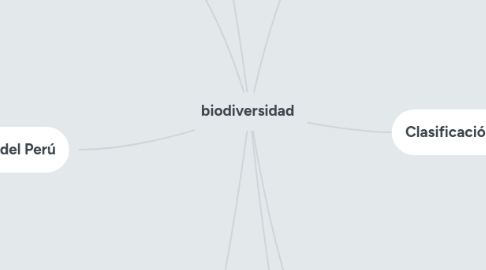 Mind Map: biodiversidad