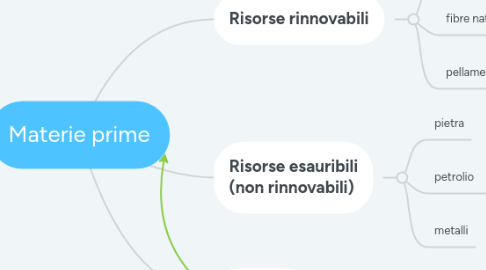 Mind Map: Materie prime
