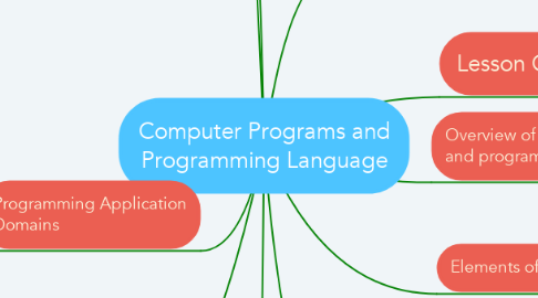 Mind Map: Computer Programs and Programming Language
