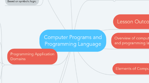 Mind Map: Computer Programs and Programming Language