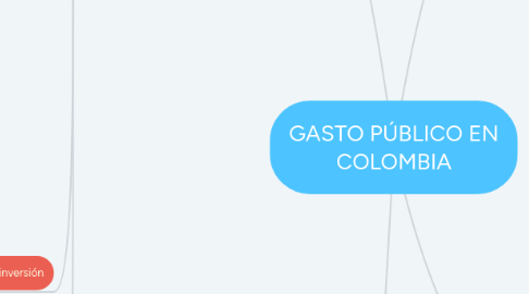 Mind Map: GASTO PÚBLICO EN COLOMBIA