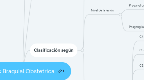 Mind Map: Paralisis Braquial Obstetrica