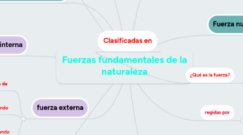 Mind Map: Fuerzas fundamentales de la naturaleza