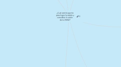 Mind Map: ¿Cuál será tú aporte para lograr la misión y consolidar la visión de la UNAD?