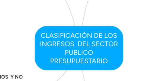 Mind Map: CLASIFICACIÓN DE LOS INGRESOS DEL SECTOR PUBLICO PRESUPUESTARIO