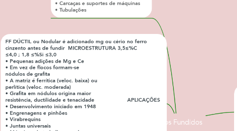 Mind Map: Ferros Fundidos