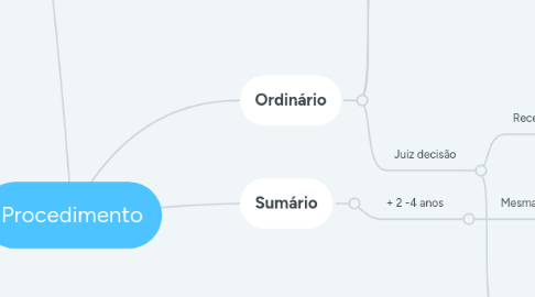 Mind Map: Procedimento