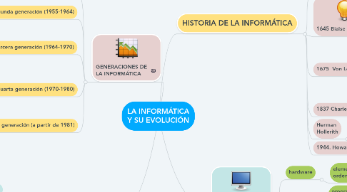 Mind Map: LA INFORMÁTICA Y SU EVOLUCIÓN