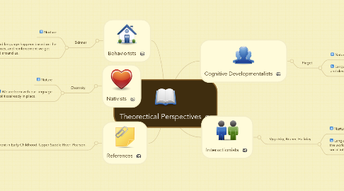 Mind Map: Theorectical Perspectives