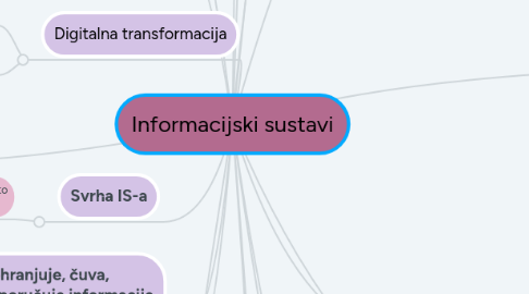 Mind Map: Informacijski sustavi