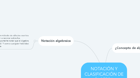 Mind Map: NOTACIÓN Y CLASIFICACIÓN DE ÁLGEBRA