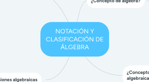 Mind Map: NOTACIÓN Y CLASIFICACIÓN DE ÁLGEBRA