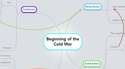 Mind Map: Beginning of the Cold War