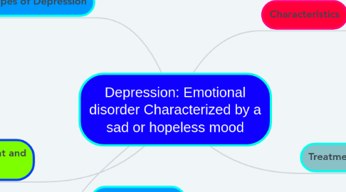 Mind Map: Depression: Emotional disorder Characterized by a sad or hopeless mood