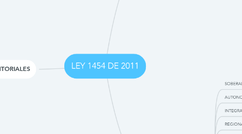 Mind Map: LEY 1454 DE 2011