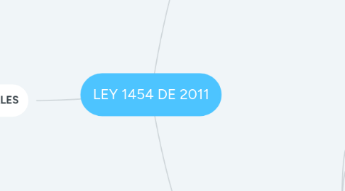 Mind Map: LEY 1454 DE 2011