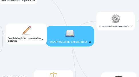 Mind Map: TRASPOSICION DIDACTICA