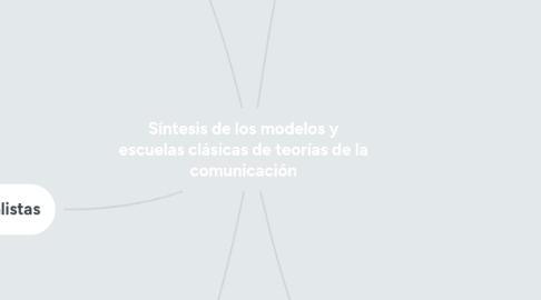 Mind Map: Síntesis de los modelos y escuelas clásicas de teorías de la comunicación